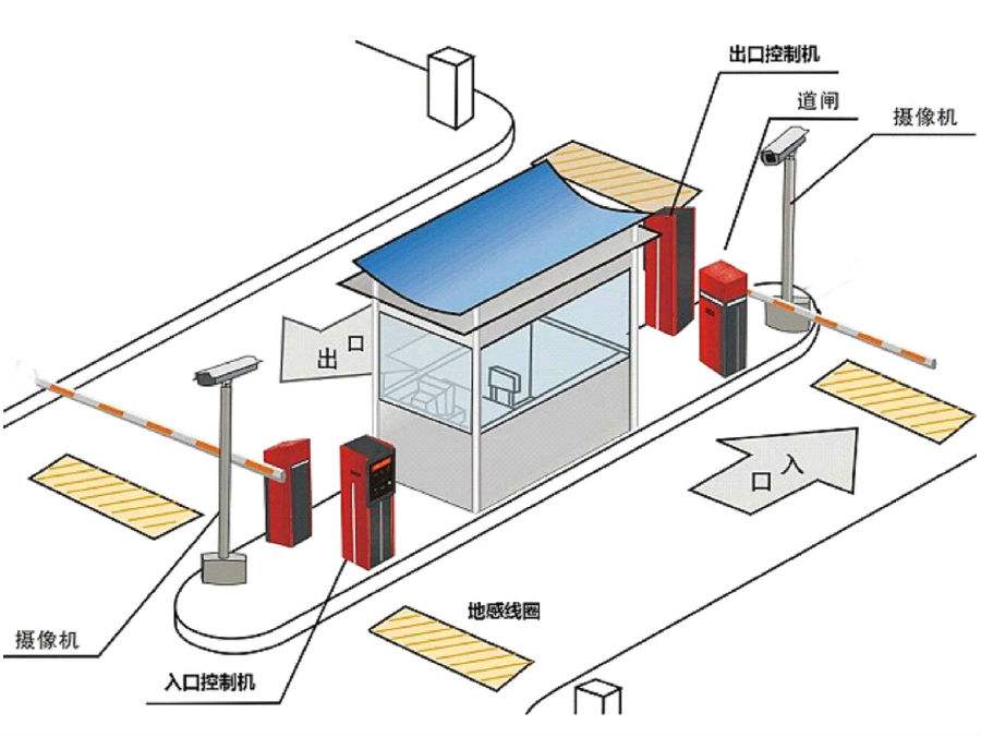 南皮县标准双通道刷卡停车系统安装示意